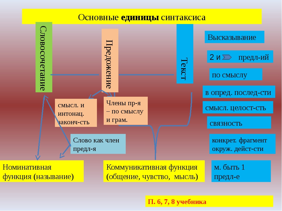 Синтаксис конспект. Основные единицы синтаксиса схема. Основные единицы синтаксиса словосочетание. Основные единицы синтаксиса русского языка. Минимальная единица синтаксиса.